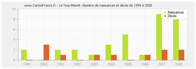 Le Torp-Mesnil : Nombre de naissances et décès de 1999 à 2008
